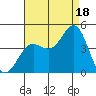 Avalon tide chart for Monday, August 18, 2025