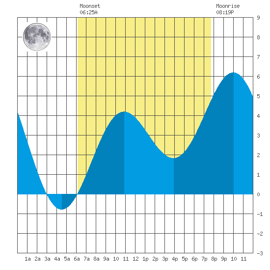 Avalon tide chart for Saturday, August 9, 2025