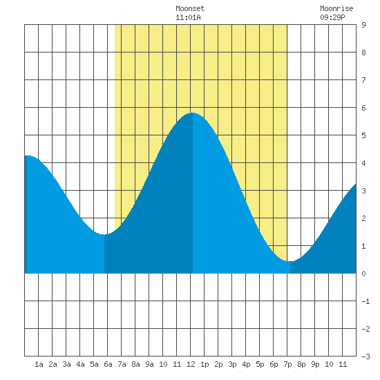 Avalon tide chart for Thursday, September 11, 2025
