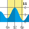 Avalon tide chart for Thursday, September 11, 2025