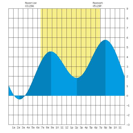 Avalon tide chart for Thursday, September 18, 2025
