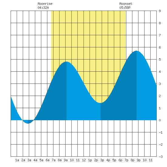 Avalon tide chart for Friday, September 19, 2025