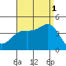 Avalon tide chart for Monday, September 1, 2025