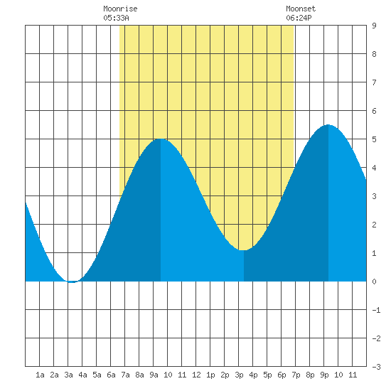 Avalon tide chart for Saturday, September 20, 2025