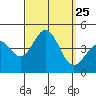 Avalon tide chart for Thursday, September 25, 2025