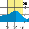 Avalon tide chart for Sunday, September 28, 2025