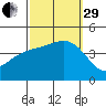 Avalon tide chart for Monday, September 29, 2025