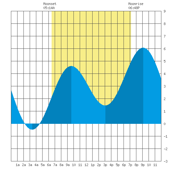 Avalon tide chart for Saturday, September 6, 2025