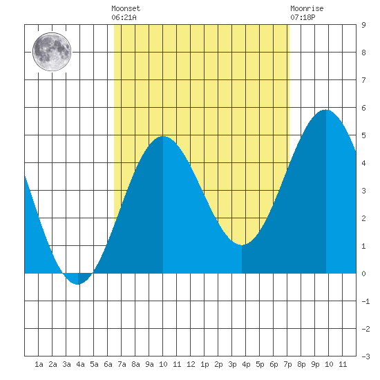 Avalon tide chart for Sunday, September 7, 2025