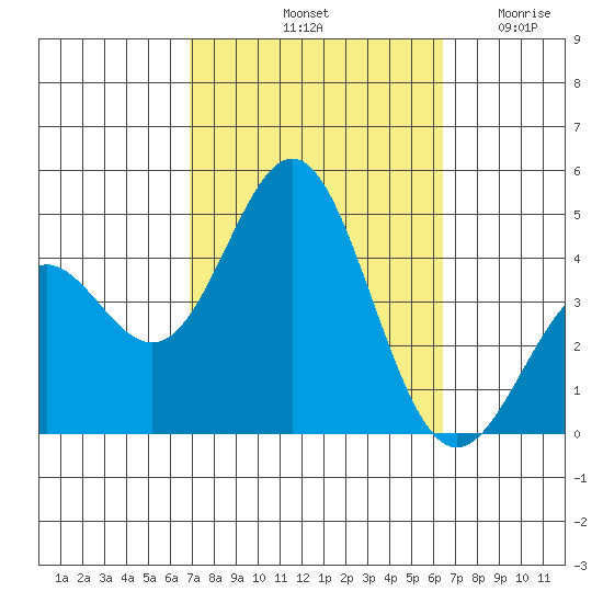 Avalon tide chart for Friday, October 10, 2025