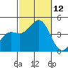 Avalon tide chart for Sunday, October 12, 2025