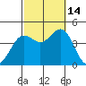 Avalon tide chart for Tuesday, October 14, 2025