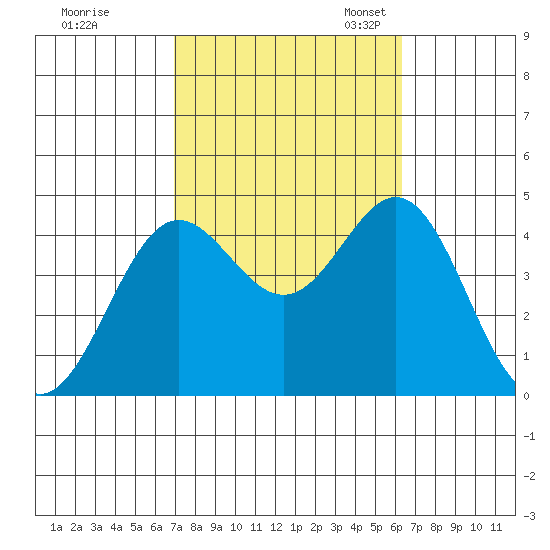 Avalon tide chart for Wednesday, October 15, 2025