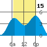 Avalon tide chart for Wednesday, October 15, 2025