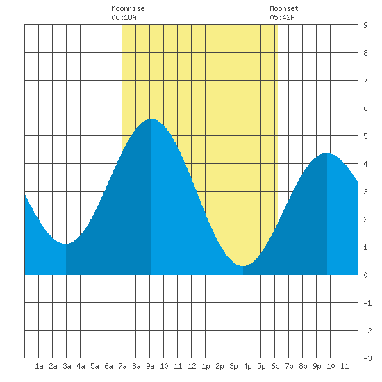 Avalon tide chart for Monday, October 20, 2025