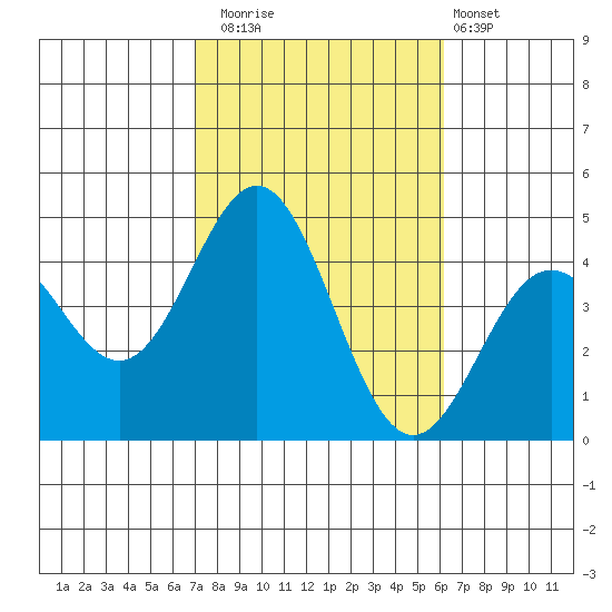 Avalon tide chart for Wednesday, October 22, 2025