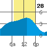 Avalon tide chart for Tuesday, October 28, 2025