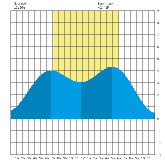 Avalon tide chart for Thursday, October 30, 2025