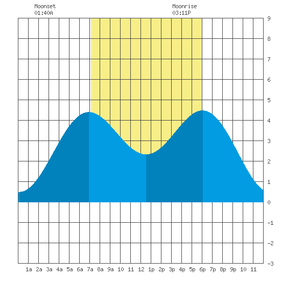 Avalon tide chart for Friday, October 31, 2025