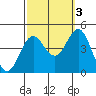 Avalon tide chart for Friday, October 3, 2025