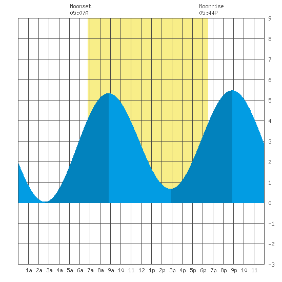 Avalon tide chart for Sunday, October 5, 2025