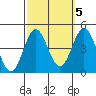 Avalon tide chart for Sunday, October 5, 2025
