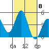 Avalon tide chart for Wednesday, October 8, 2025