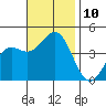 Avalon tide chart for Monday, November 10, 2025