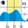 Avalon tide chart for Tuesday, November 11, 2025