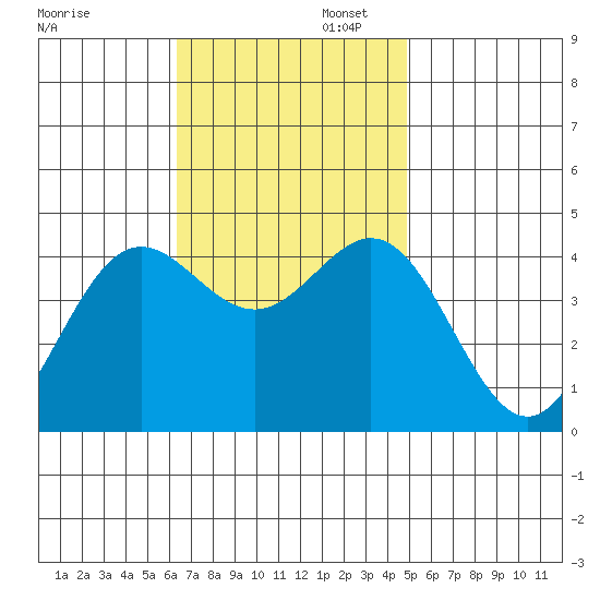 Avalon tide chart for Wednesday, November 12, 2025