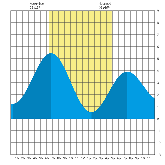 Avalon tide chart for Sunday, November 16, 2025