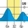 Avalon tide chart for Sunday, November 16, 2025