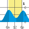 Avalon tide chart for Saturday, November 1, 2025