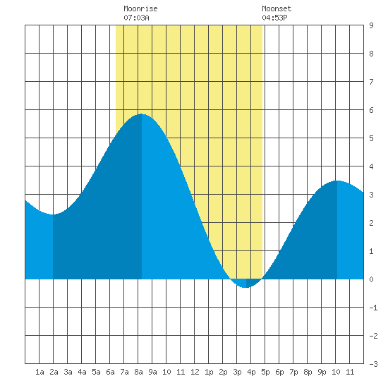 Avalon tide chart for Thursday, November 20, 2025