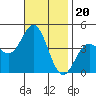 Avalon tide chart for Thursday, November 20, 2025