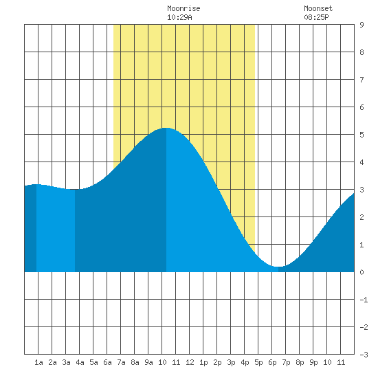 Avalon tide chart for Monday, November 24, 2025