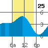 Avalon tide chart for Tuesday, November 25, 2025