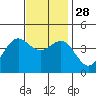 Avalon tide chart for Friday, November 28, 2025