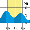 Avalon tide chart for Saturday, November 29, 2025
