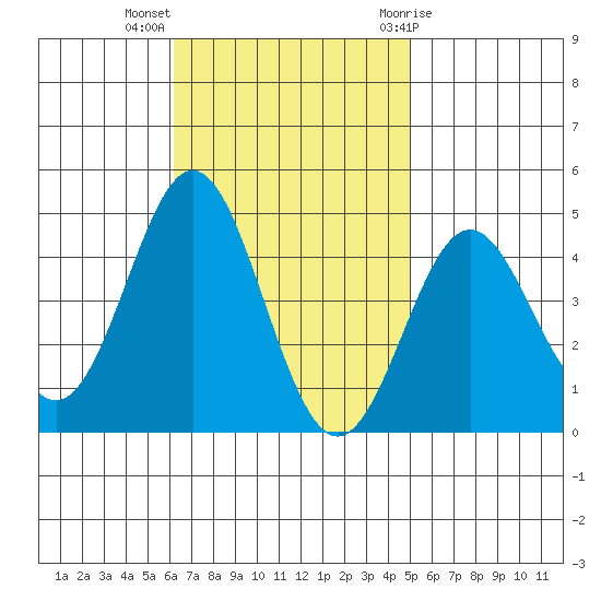 Avalon tide chart for Monday, November 3, 2025