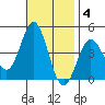 Avalon tide chart for Tuesday, November 4, 2025