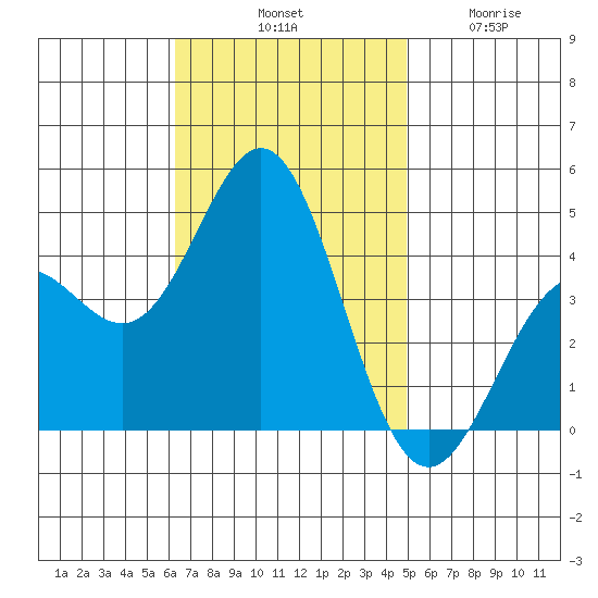 Avalon tide chart for Saturday, November 8, 2025