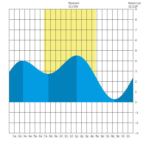 Avalon tide chart for Wednesday, December 10, 2025