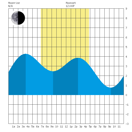 Avalon tide chart for Thursday, December 11, 2025