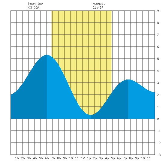 Avalon tide chart for Monday, December 15, 2025