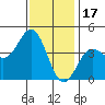 Avalon tide chart for Wednesday, December 17, 2025