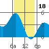 Avalon tide chart for Thursday, December 18, 2025