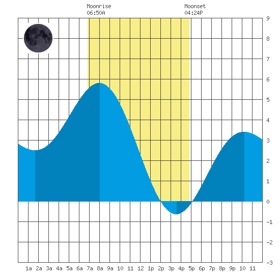Avalon tide chart for Friday, December 19, 2025