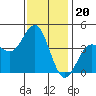 Avalon tide chart for Saturday, December 20, 2025
