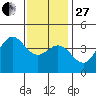 Avalon tide chart for Saturday, December 27, 2025